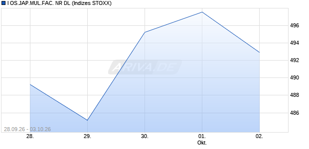 I OS.JAP.MUL.FAC. NR DL Chart