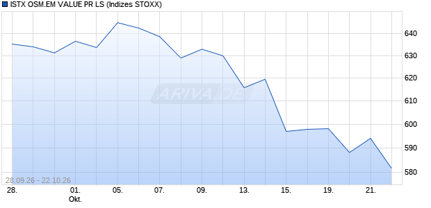 ISTX OSM.EM VALUE PR LS Chart
