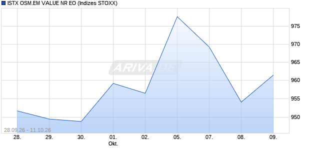 ISTX OSM.EM VALUE NR EO Chart