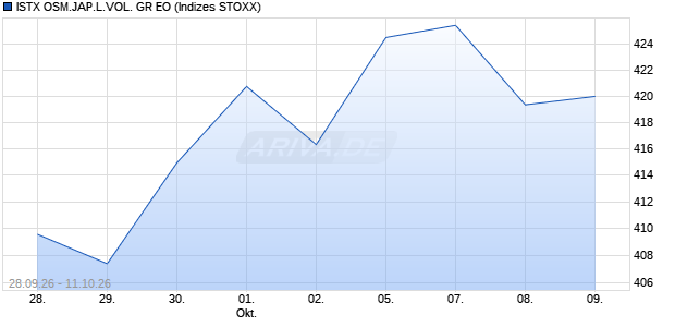 ISTX OSM.JAP.L.VOL. GR EO Chart