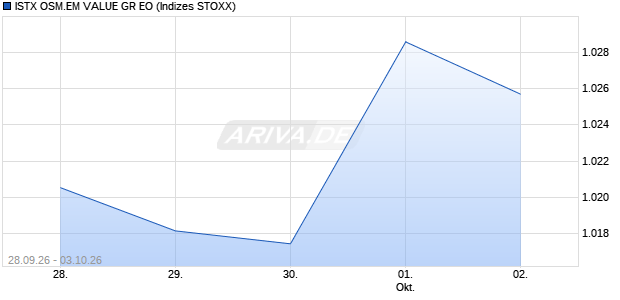 ISTX OSM.EM VALUE GR EO Chart