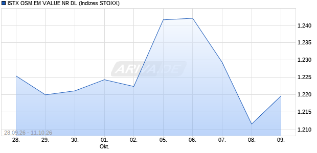 ISTX OSM.EM VALUE NR DL Chart