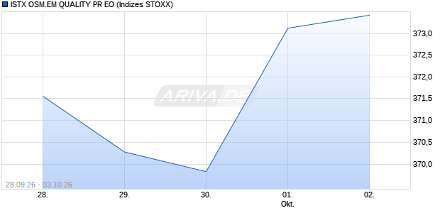 ISTX OSM.EM QUALITY PR EO Chart