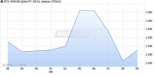 ISTX OSM.EM QUALITY GR DL Chart