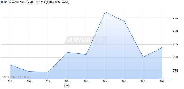 ISTX OSM.EM L.VOL. NR EO Chart