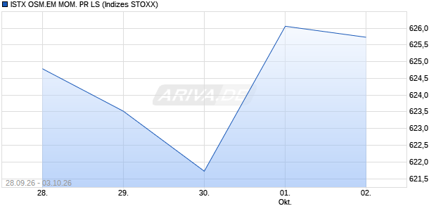 ISTX OSM.EM MOM. PR LS Chart