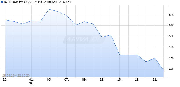 ISTX OSM.EM QUALITY PR LS Chart