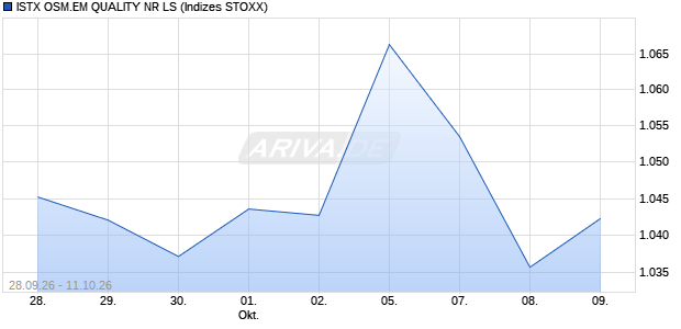 ISTX OSM.EM QUALITY NR LS Chart