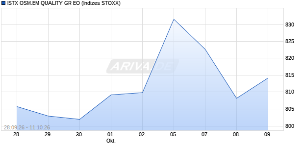 ISTX OSM.EM QUALITY GR EO Chart