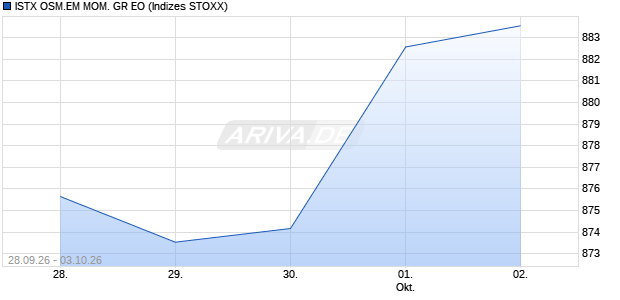 ISTX OSM.EM MOM. GR EO Chart