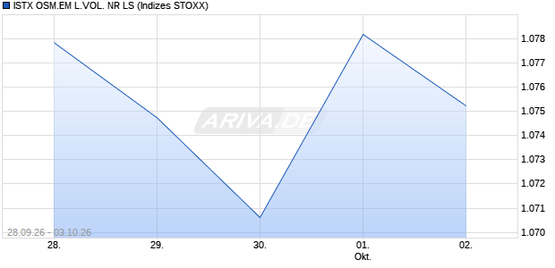 ISTX OSM.EM L.VOL. NR LS Chart