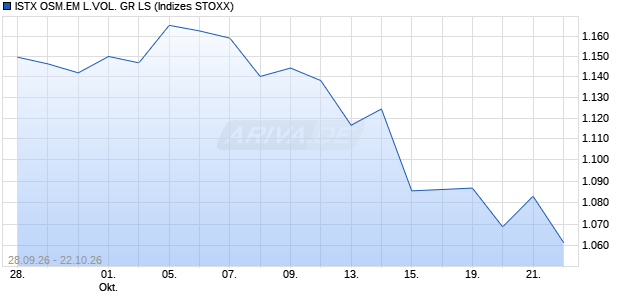 ISTX OSM.EM L.VOL. GR LS Chart