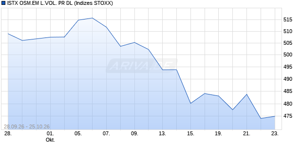 ISTX OSM.EM L.VOL. PR DL Chart