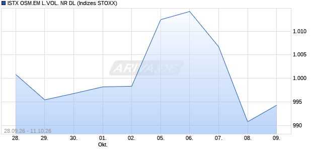 ISTX OSM.EM L.VOL. NR DL Chart