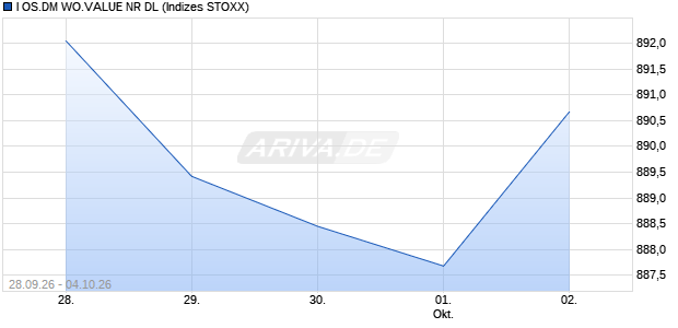 I OS.DM WO.VALUE NR DL Chart