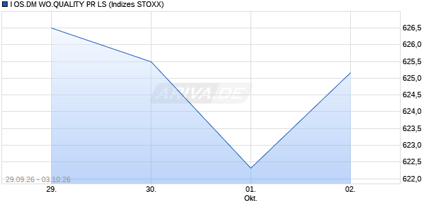 I OS.DM WO.QUALITY PR LS Chart