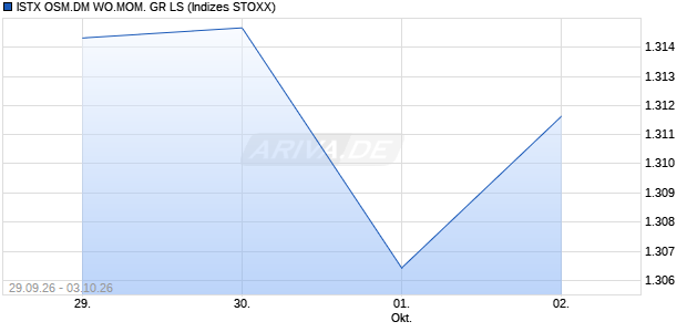ISTX OSM.DM WO.MOM. GR LS Chart