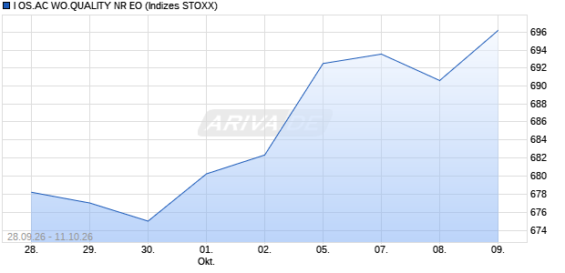 I OS.AC WO.QUALITY NR EO Chart