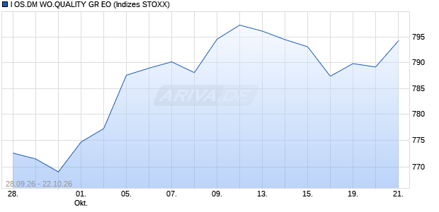 I OS.DM WO.QUALITY GR EO Chart