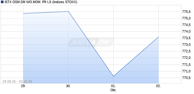 ISTX OSM.DM WO.MOM. PR LS Chart