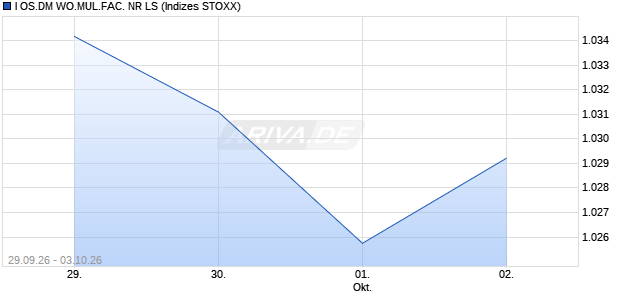 I OS.DM WO.MUL.FAC. NR LS Chart