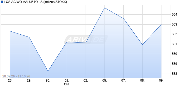 I OS.AC WO.VALUE PR LS Chart