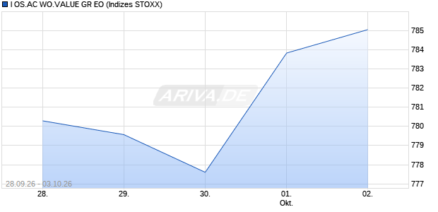 I OS.AC WO.VALUE GR EO Chart