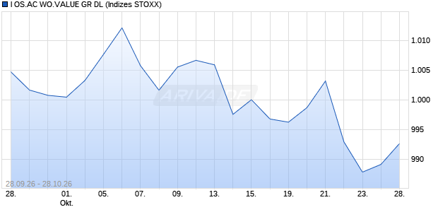 I OS.AC WO.VALUE GR DL Chart