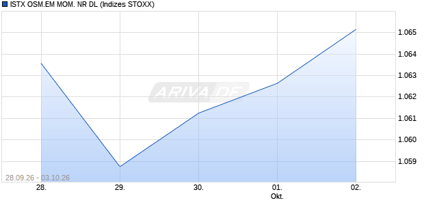 ISTX OSM.EM MOM. NR DL Chart