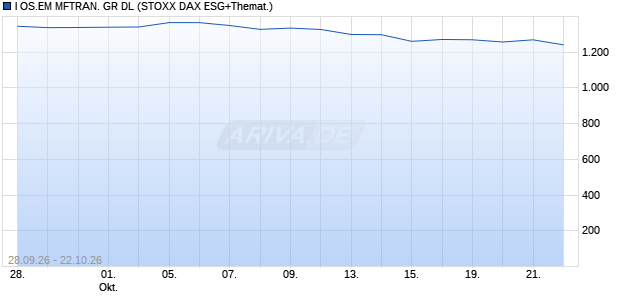 I OS.EM MFTRAN. GR DL Chart