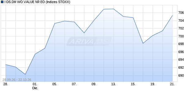 I OS.DM WO.VALUE NR EO Chart