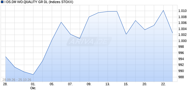 I OS.DM WO.QUALITY GR DL Chart