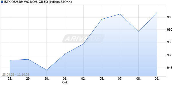 ISTX OSM.DM WO.MOM. GR EO Chart