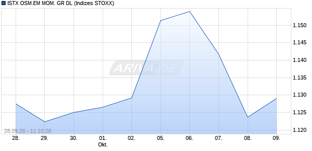 ISTX OSM.EM MOM. GR DL Chart