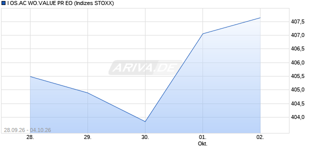 I OS.AC WO.VALUE PR EO Chart