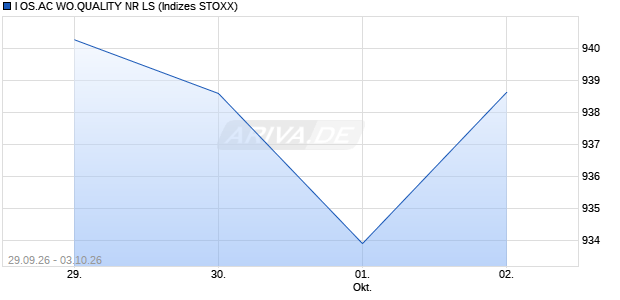 I OS.AC WO.QUALITY NR LS Chart