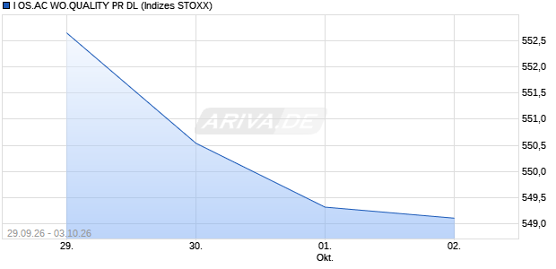 I OS.AC WO.QUALITY PR DL Chart
