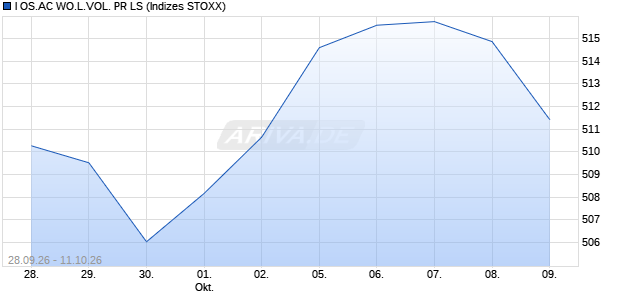 I OS.AC WO.L.VOL. PR LS Chart