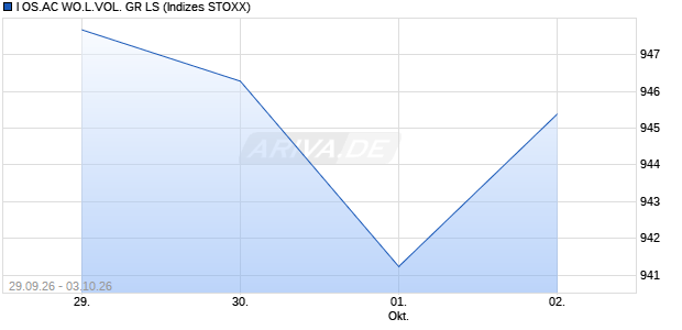 I OS.AC WO.L.VOL. GR LS Chart