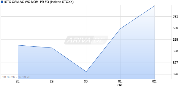ISTX OSM.AC WO.MOM. PR EO Chart