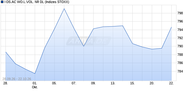 I OS.AC WO.L.VOL. NR DL Chart