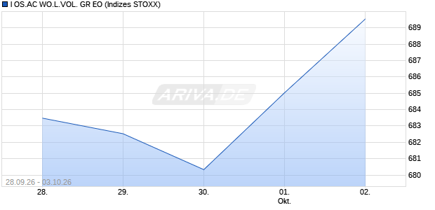 I OS.AC WO.L.VOL. GR EO Chart