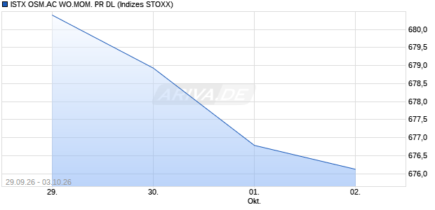 ISTX OSM.AC WO.MOM. PR DL Chart