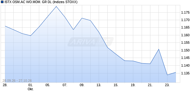 ISTX OSM.AC WO.MOM. GR DL Chart