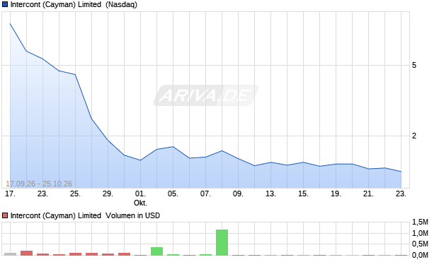 Intercont (Cayman) Limited Aktie Chart