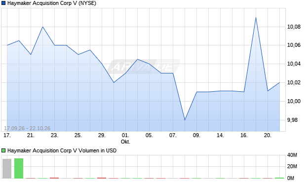 Haymaker Acquisition Corp V Aktie Chart