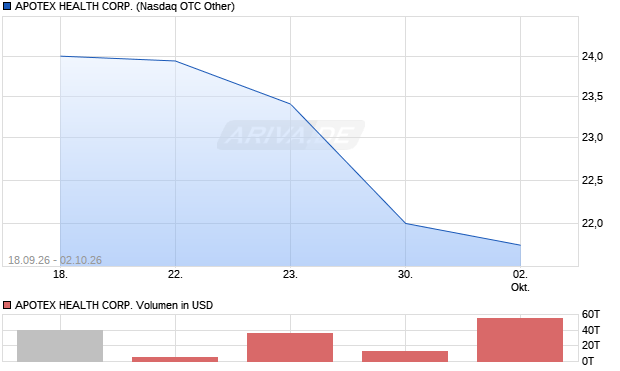 APOTEX HEALTH Aktie Chart