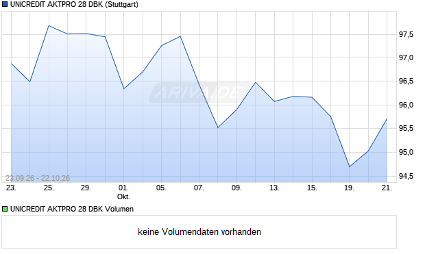 UNICREDIT AKTPRO 28 DBK Aktie Chart