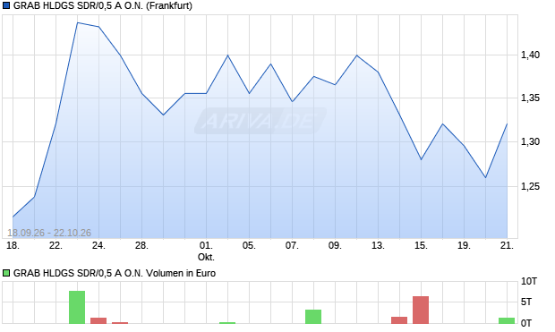GRAB HLDGS SDR/0,5 A Aktie Chart