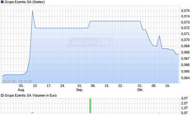 Grupo Ezentis Aktie Chart